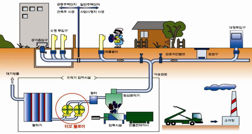 생활폐기물 관로이송 설비 구성도