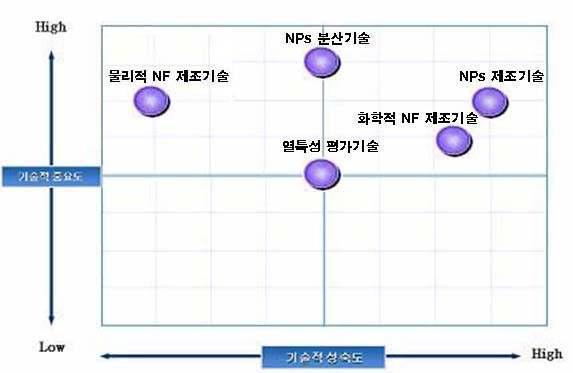 기술의 중요도 및 성숙도 분석