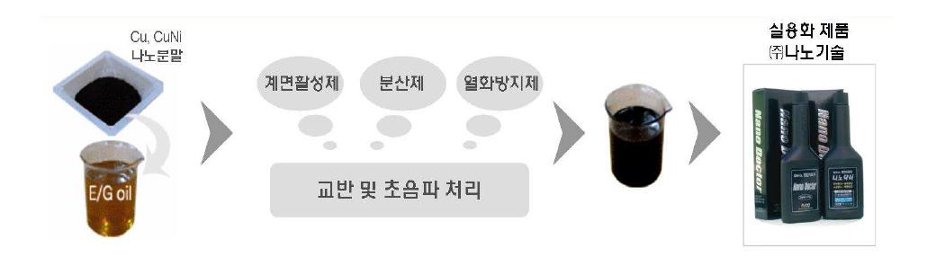 교반 및 초음파 처리 나노유체 제조