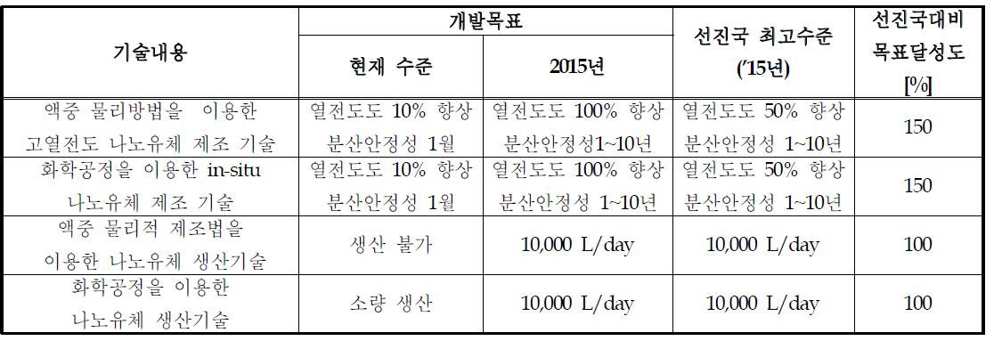 나노유체 제조관련 국내/외 세부기술 수준 비교