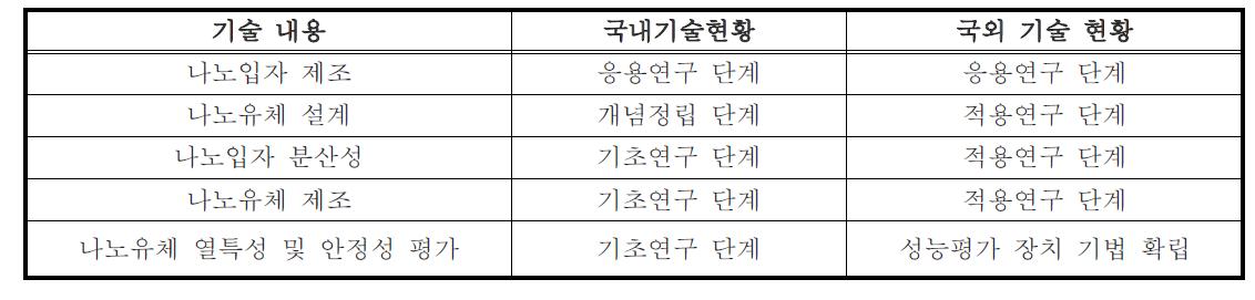 나노유체 제조관련 국내 • 외 기술 단계