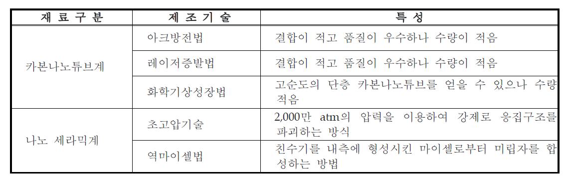 국내외 나노 재료별 주요 제조 기술