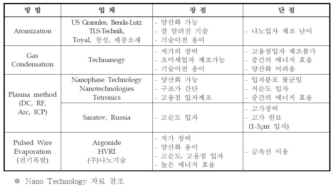 나노입자 제조 기술 및 평가분석