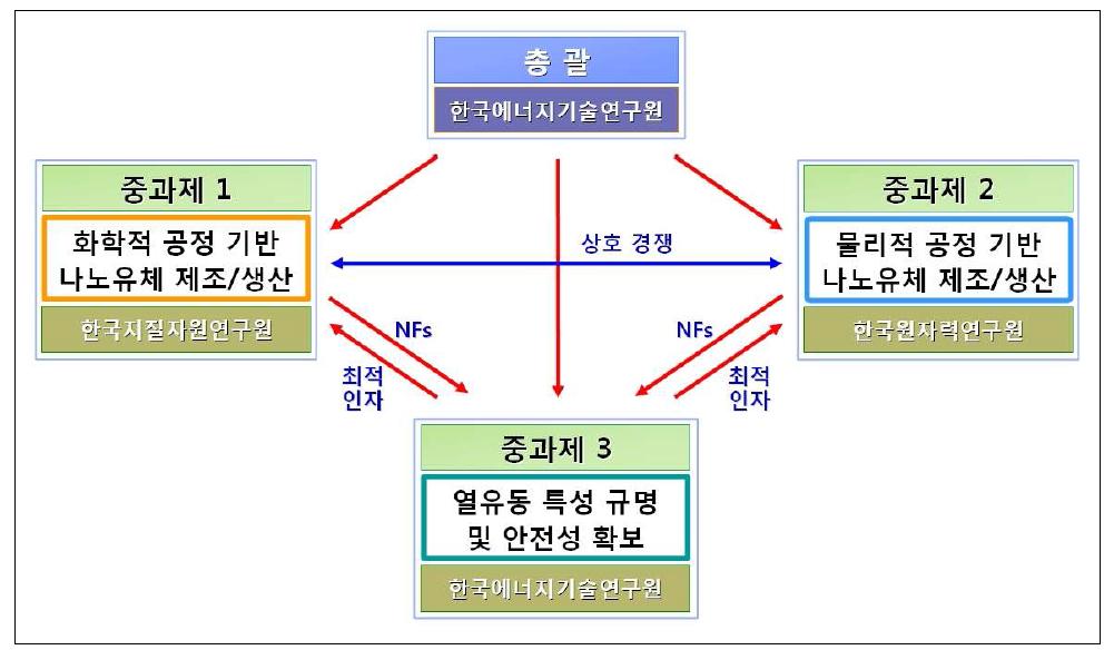 과제 상호 협력 체계