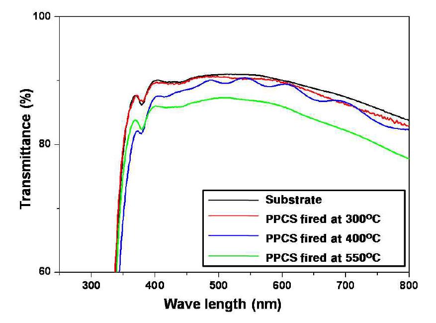 Transmittance spectra of PPCS films fired as a function of temperature and glas substrate used in this work