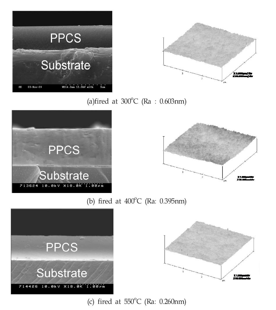 Thickness and surface roughness of thick films polyphenylcarbosilane.