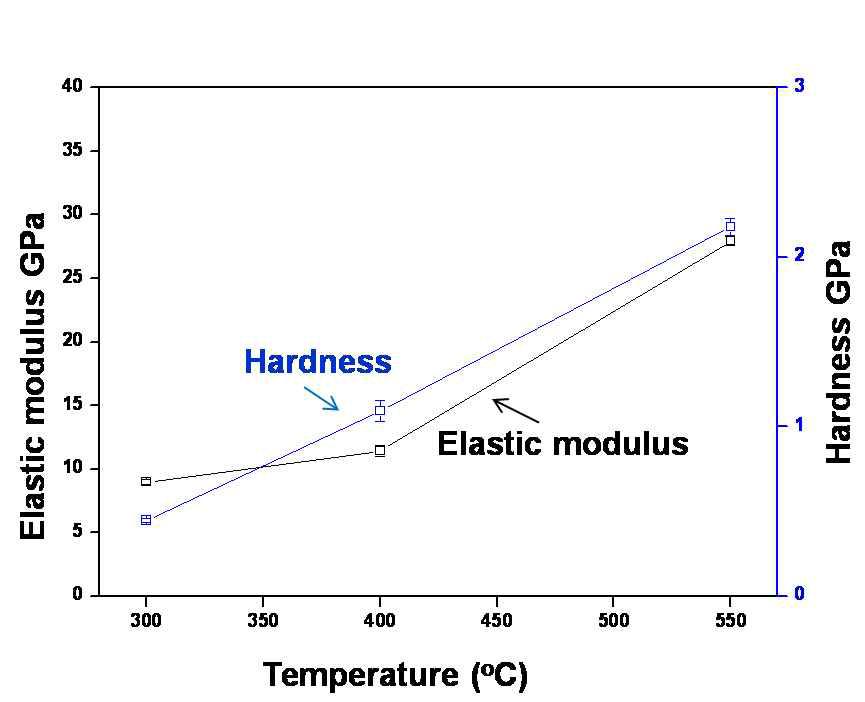 Mechanical properties (elastic modulus and hardness) of the PPCS films
