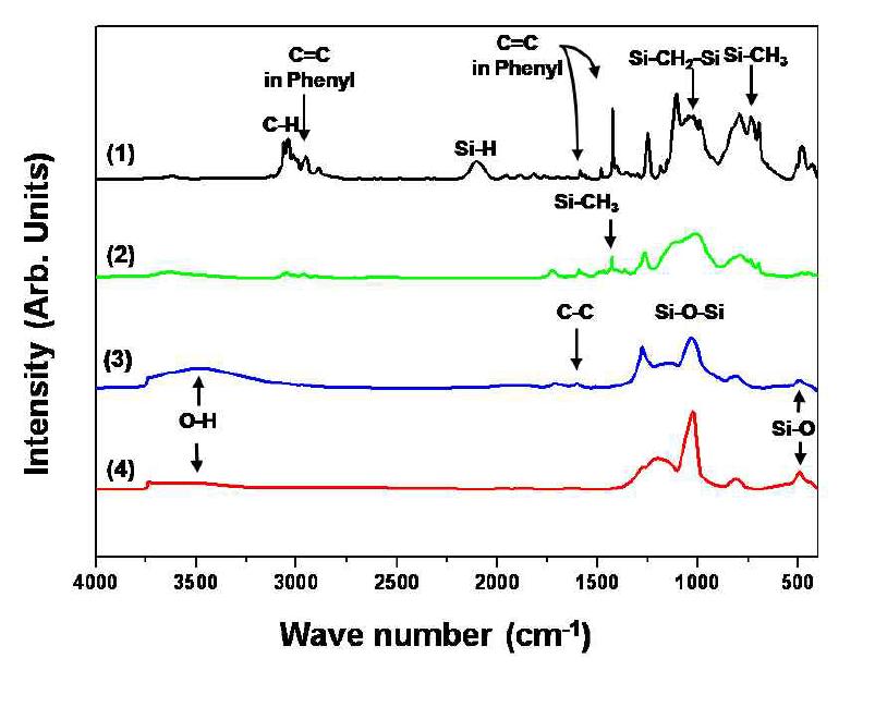 FT-IR spectra of PPCS film heated in O2 (1) at room temperature, (2) fired at 300℃, (3) fired at 400℃ and (4) fired at 550℃