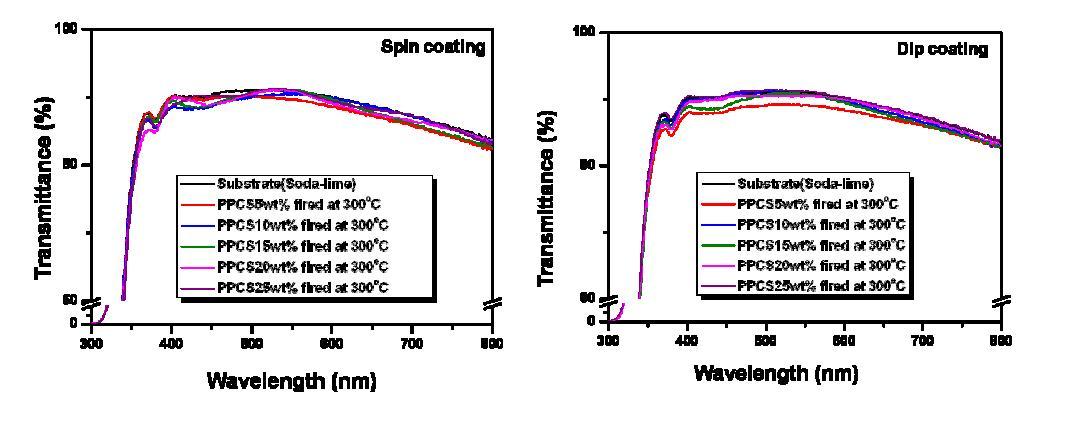 Transmittance spectra of PPCS films fired at 300℃ and the substrate used Soda-lime glass