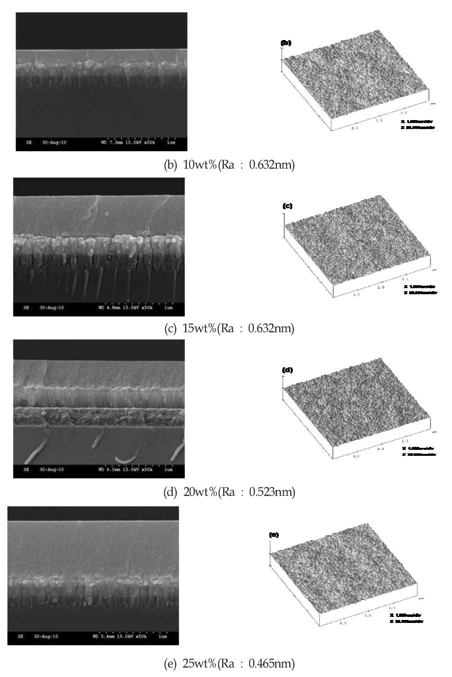 Thickness and surface roughness of thick films polyphenylcarbosilane.