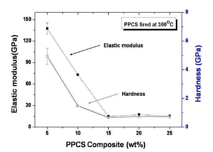 Elastic modulus and Hardness of the PPCS films fired at 300℃