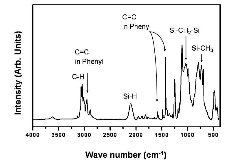 FT-IR spectra of PPCS films at room temperature.