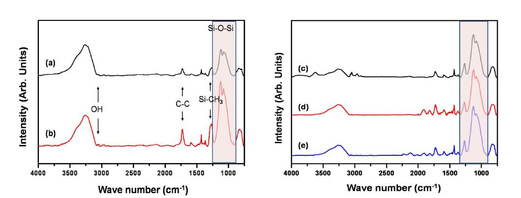 FT-IR spectra of PPCS films fired at 300℃ in O2; (a) 5wt%, (b) 10wt%, (c) 15wt%, (d) 20wt% and (e) 25wt%