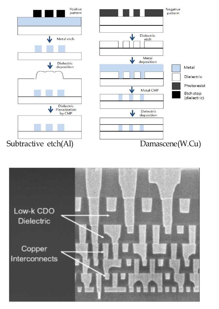 Dual damascene 공정(상) cross sectional photo of Cu/low-k interconnection for 90 nm technology(하).
