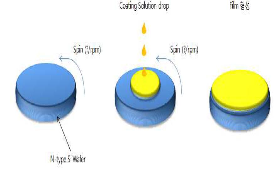 Spin coating process