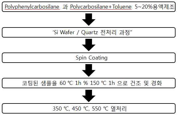 coating process of low dielectric thin film