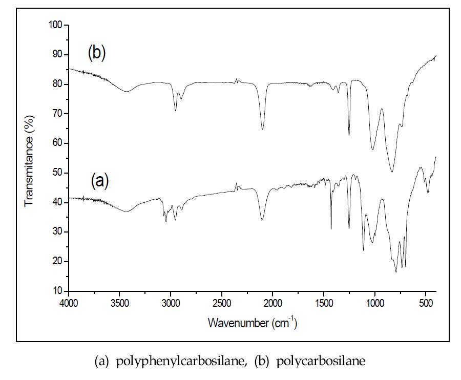 FT-IR spectra of preceramic polymers