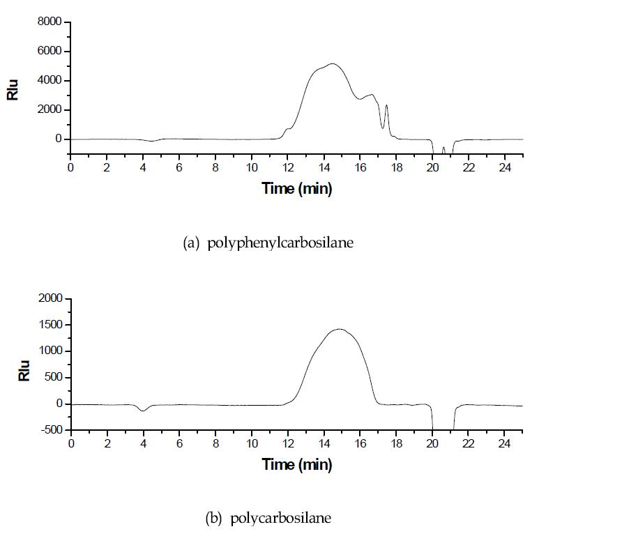GPC analysis of polycarbosilane