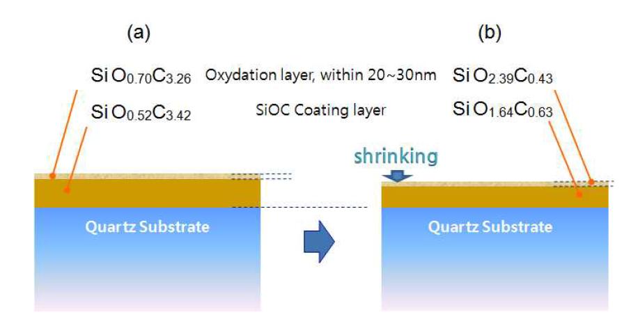 Diagram of SiOC film on quartz substrate (a) cured film derived from polyphenylcarbodilane, (b) after heat treatment at 550℃ in air