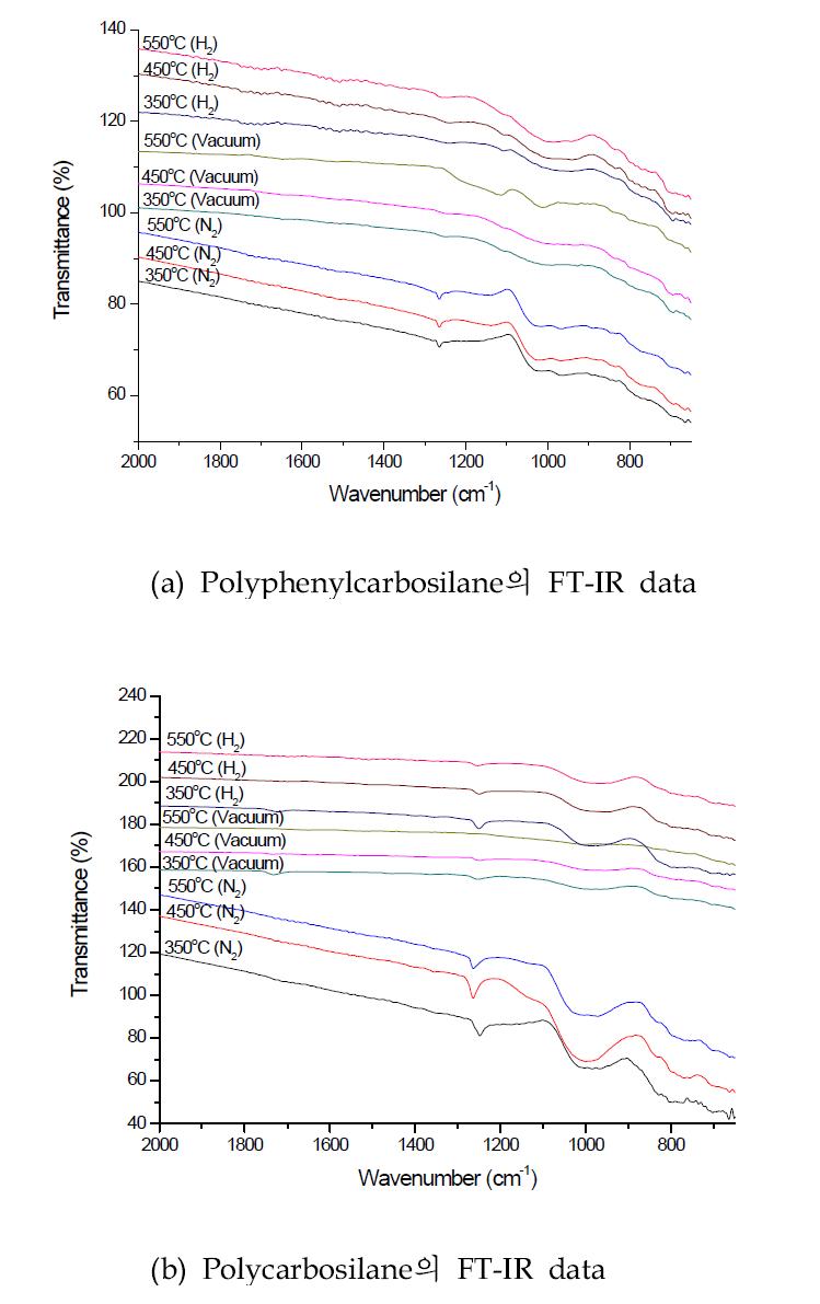 Polyphenycarbosilane과 polycarbosilane 저유전막의 FT-IR data