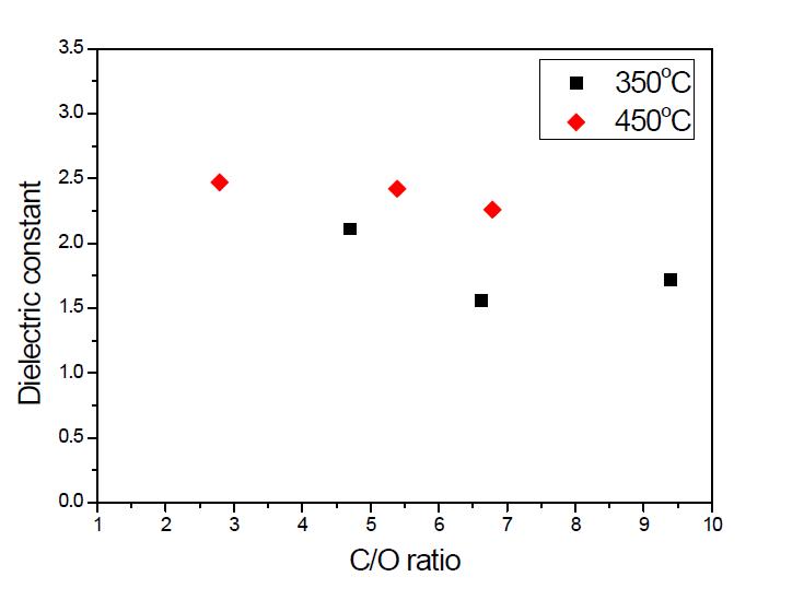 Polyphenylcarbosilane의 C/O ratio에 따른 유전율 그래프