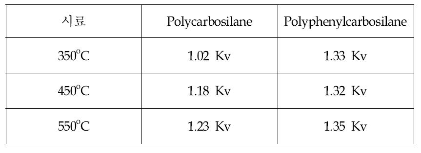 Polycarbosilane과 polyphenylcarbosilane 박막의 내전압