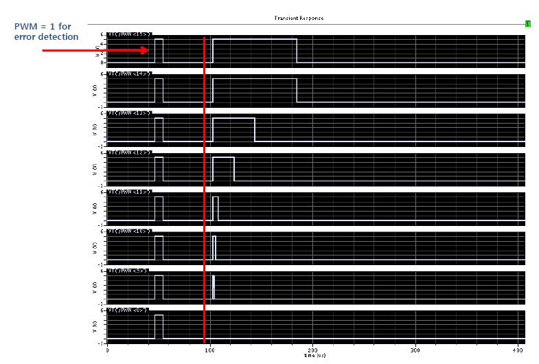 PWM width variation versus input digital code