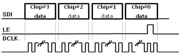 Multi-chip 데이터 입출력