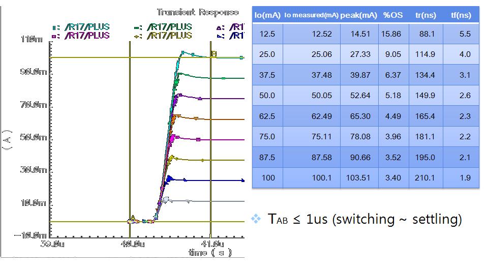 Transient waveform @ 5V supply