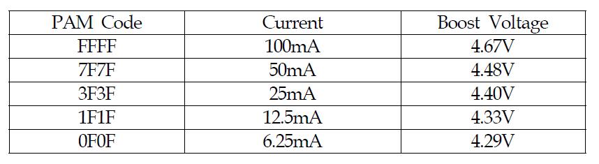 PAM Vs Boost Voltage