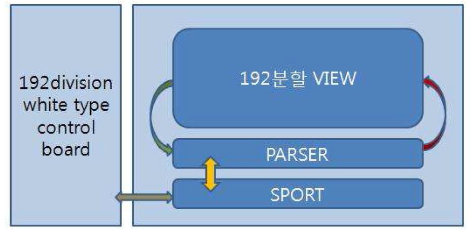 192 division white type BLU software 기능블록