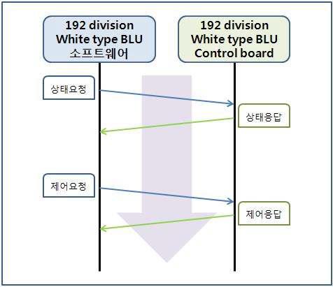 192 division white type BLU software protocol flow