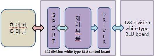 128 division white type BLU control board 기능블록