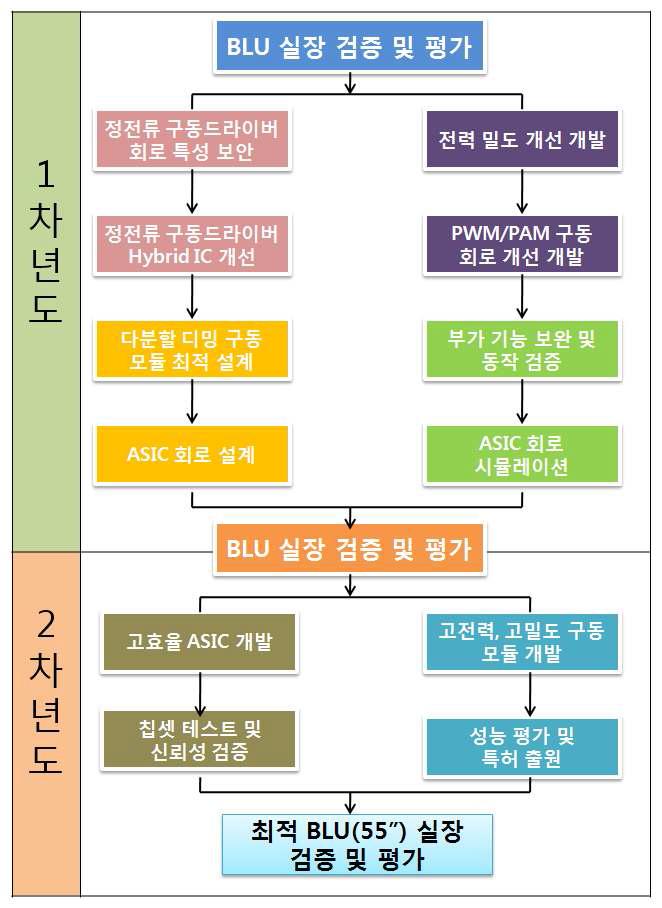 연구개발 추진체계