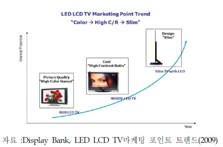 LED LCD TV 마케팅 포인트 변화동향