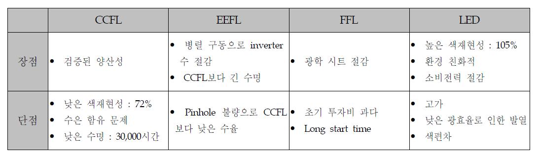 LCD 광원의 비교