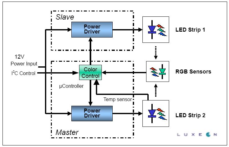 LED BLU의 구동 모듈 구성