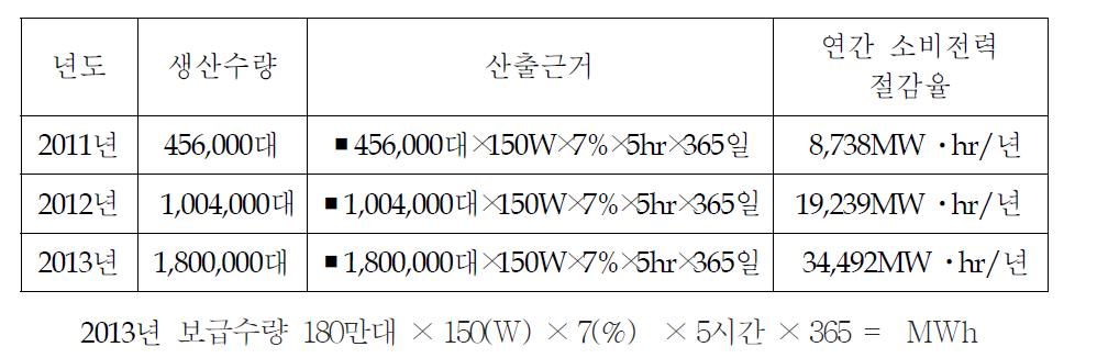 에너지 연간 소비 절감율