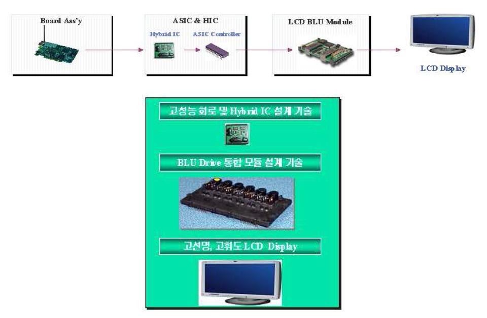 LED BLU 구동 모듈의 개발 개념