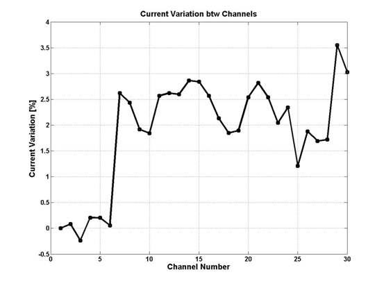 Channel Variation btw Channels