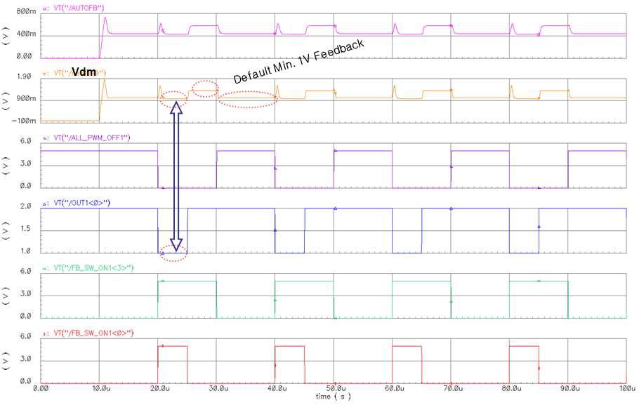 Auto Feed Back Simulation