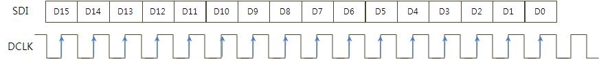 SDI, DCLK 동기 시그널