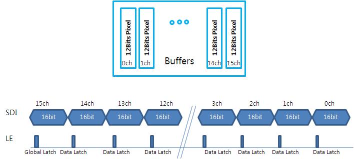 Data Latch, Global Latch Timing