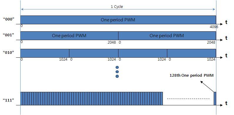 PWM Mode Cycle