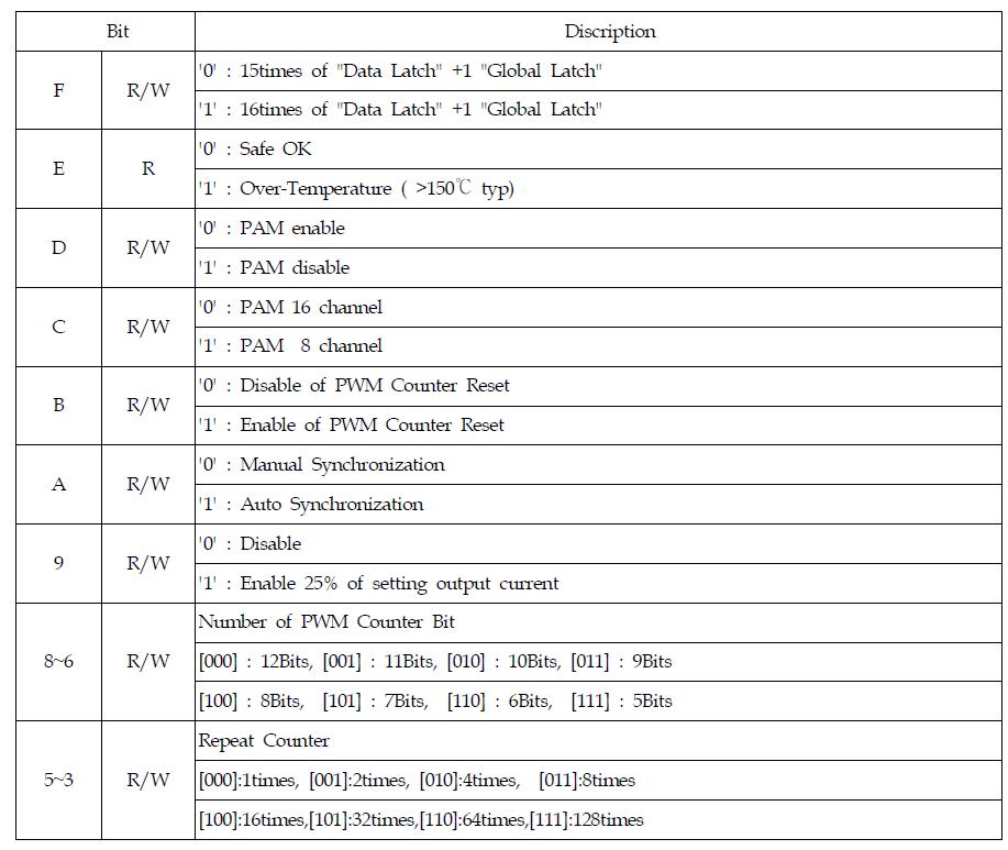 Config Register