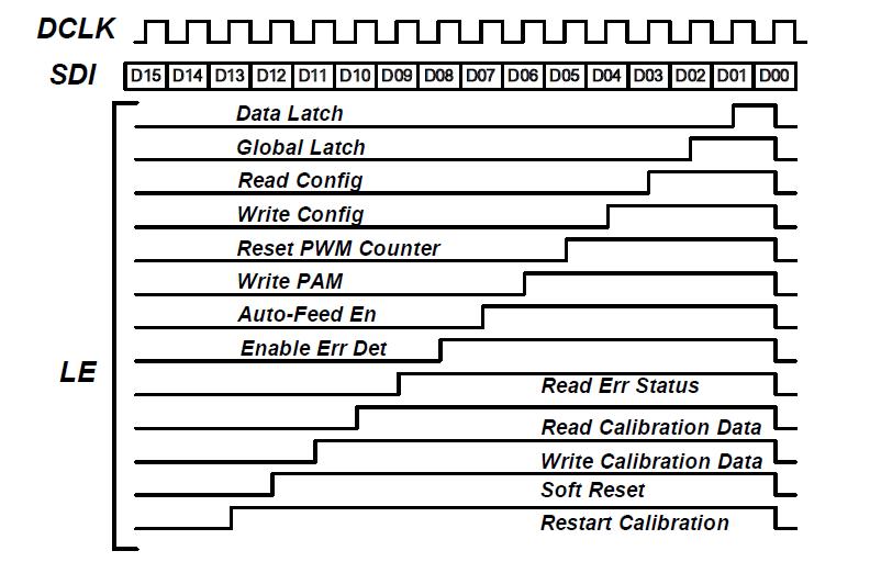 Input data timing diagram