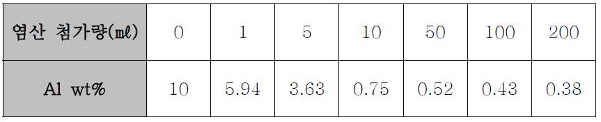 염산 첨가량에 의한 Al wt%의 변화.