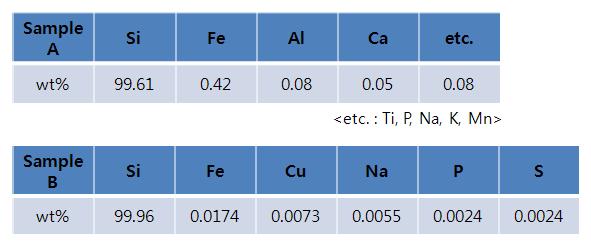 A, B sample의 성분 분석.