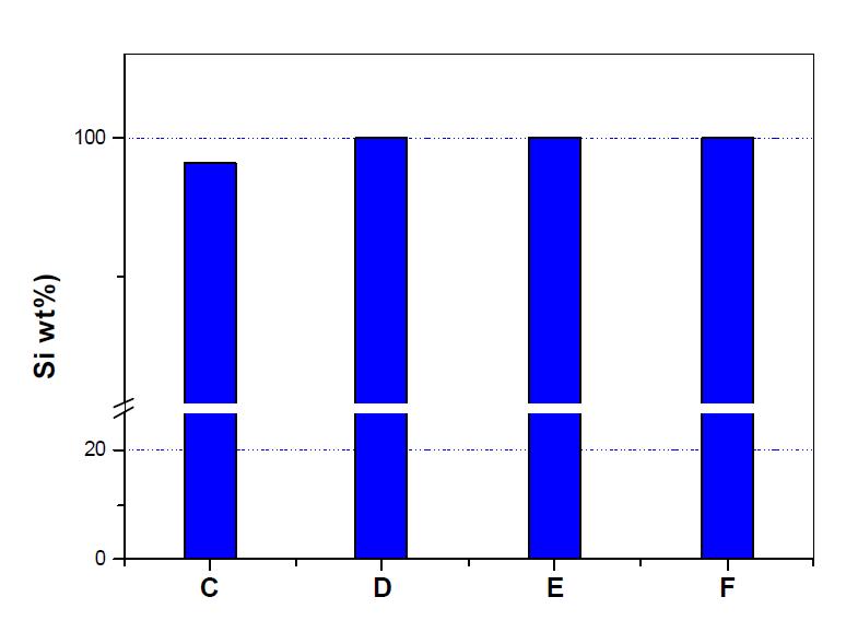 C, D, E, F sample의 실리콘 순도