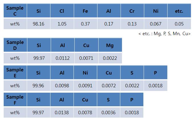 C, D, E, F sample의 성분 분석.